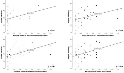 Fitter Fontans for future—Impact of physical exercise on cardiopulmonary function in Fontan patients